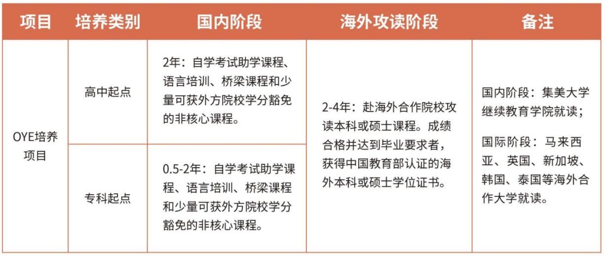 集美大学OYE培养项目的学习模式是怎样的？