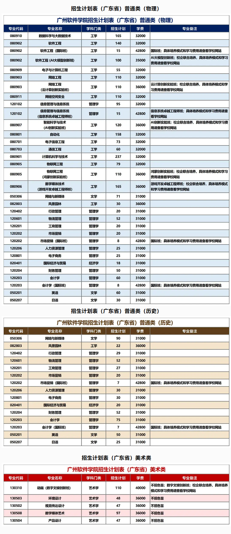 广州软件学院2024年广东省普高本科招生计划