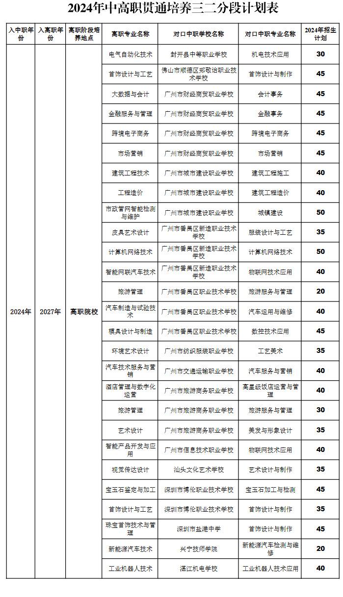 广州番禺职业技术学院2024年中高职贯通培养三二分段计划表