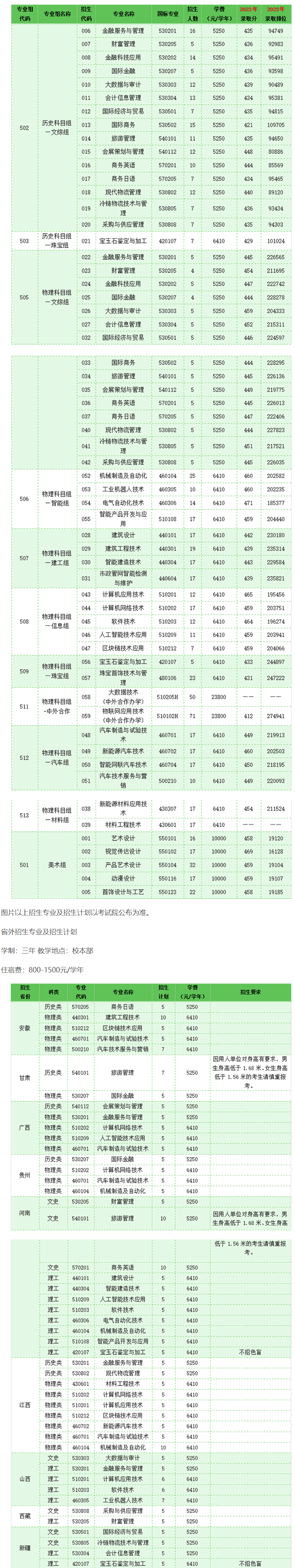 广州番禺职业技术学院2024年夏季高考招生计划
