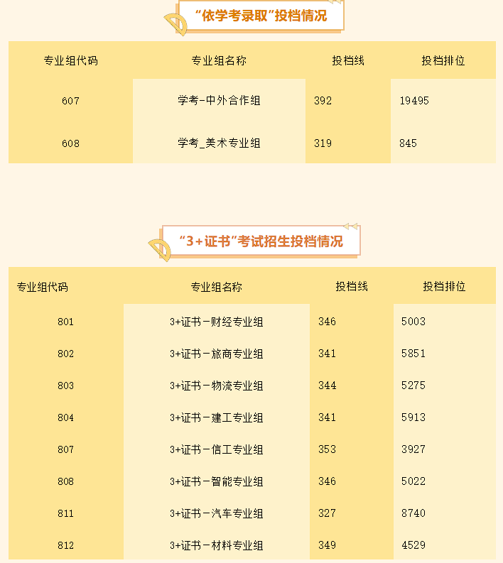 广州番禺职业技术学院2024年春季招生投档线