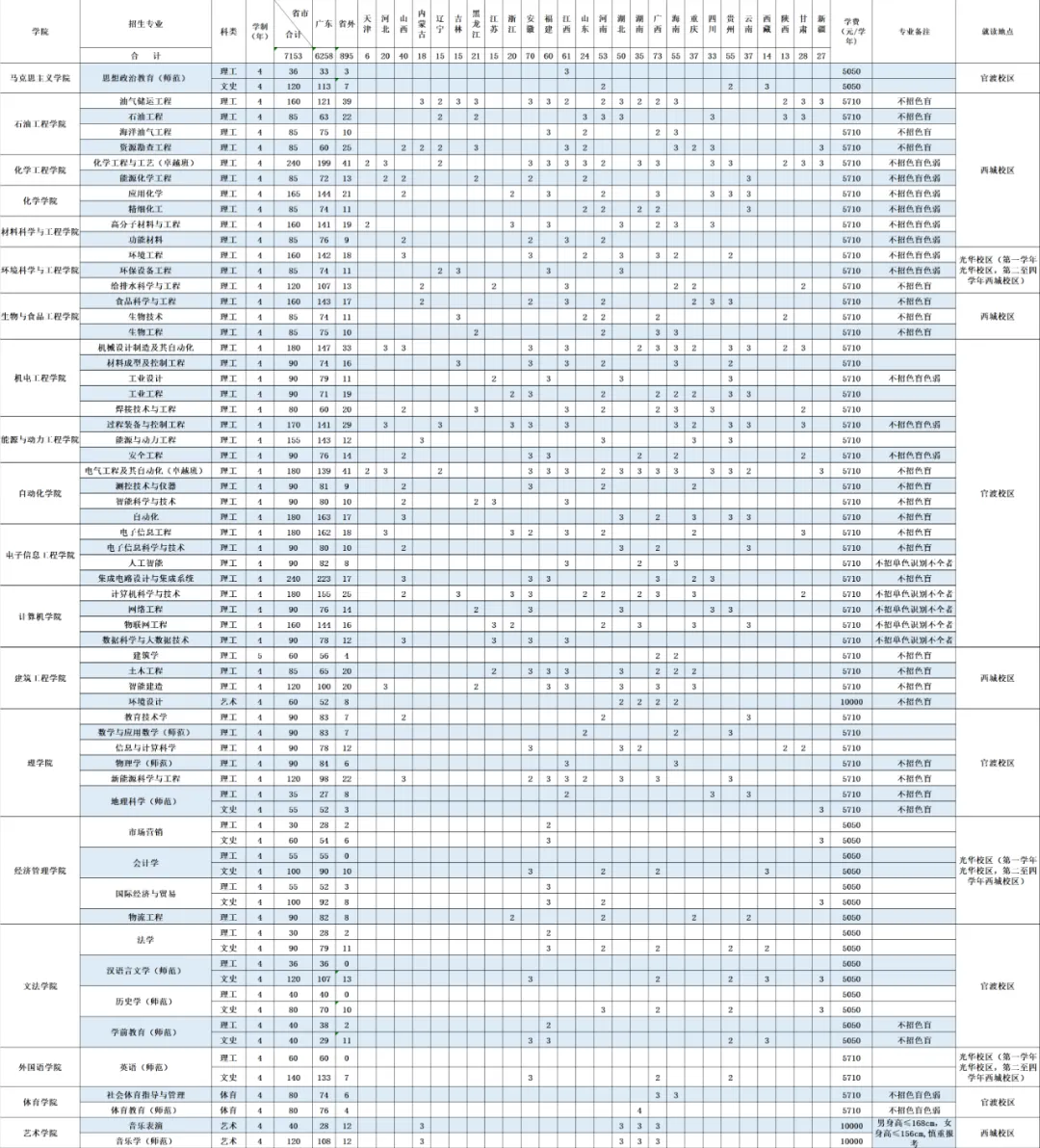 广东石油化工学院2024年招生计划