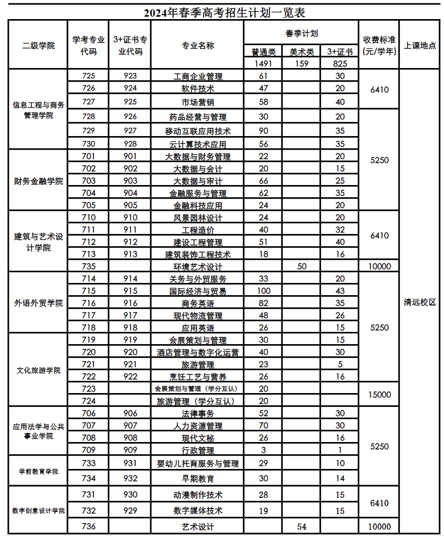 2024年春季高考招生计划