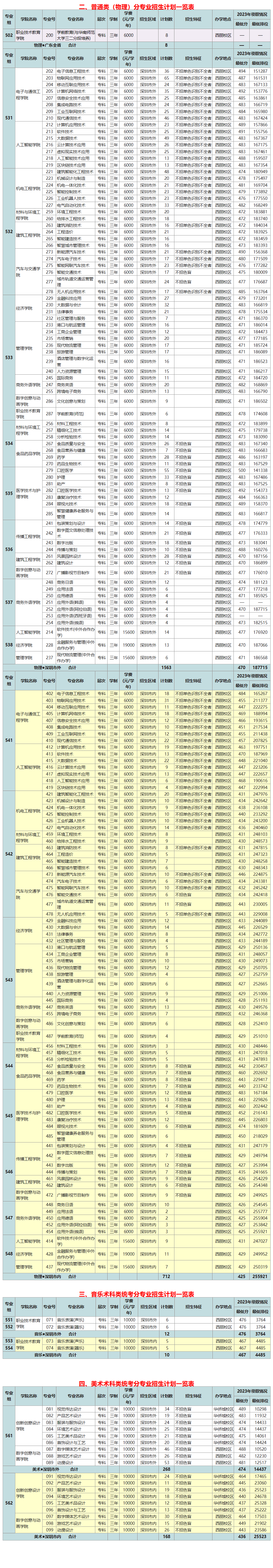 深圳职业技术大学2024年夏季高考分专业招生计划（广东省内，专科）