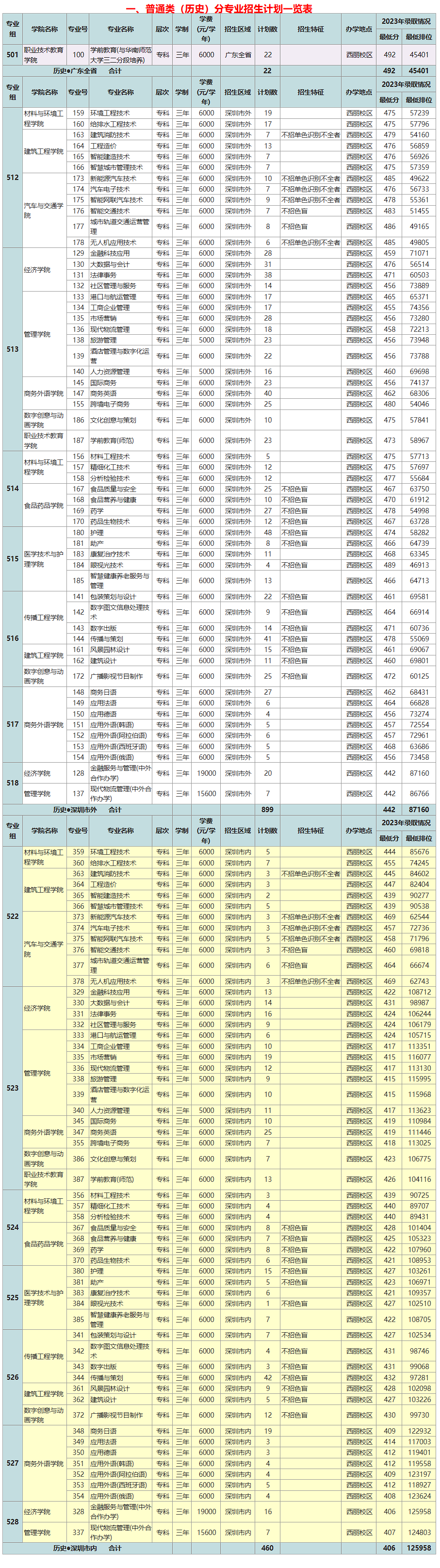 深圳职业技术大学2024年夏季高考分专业招生计划（广东省内，专科）