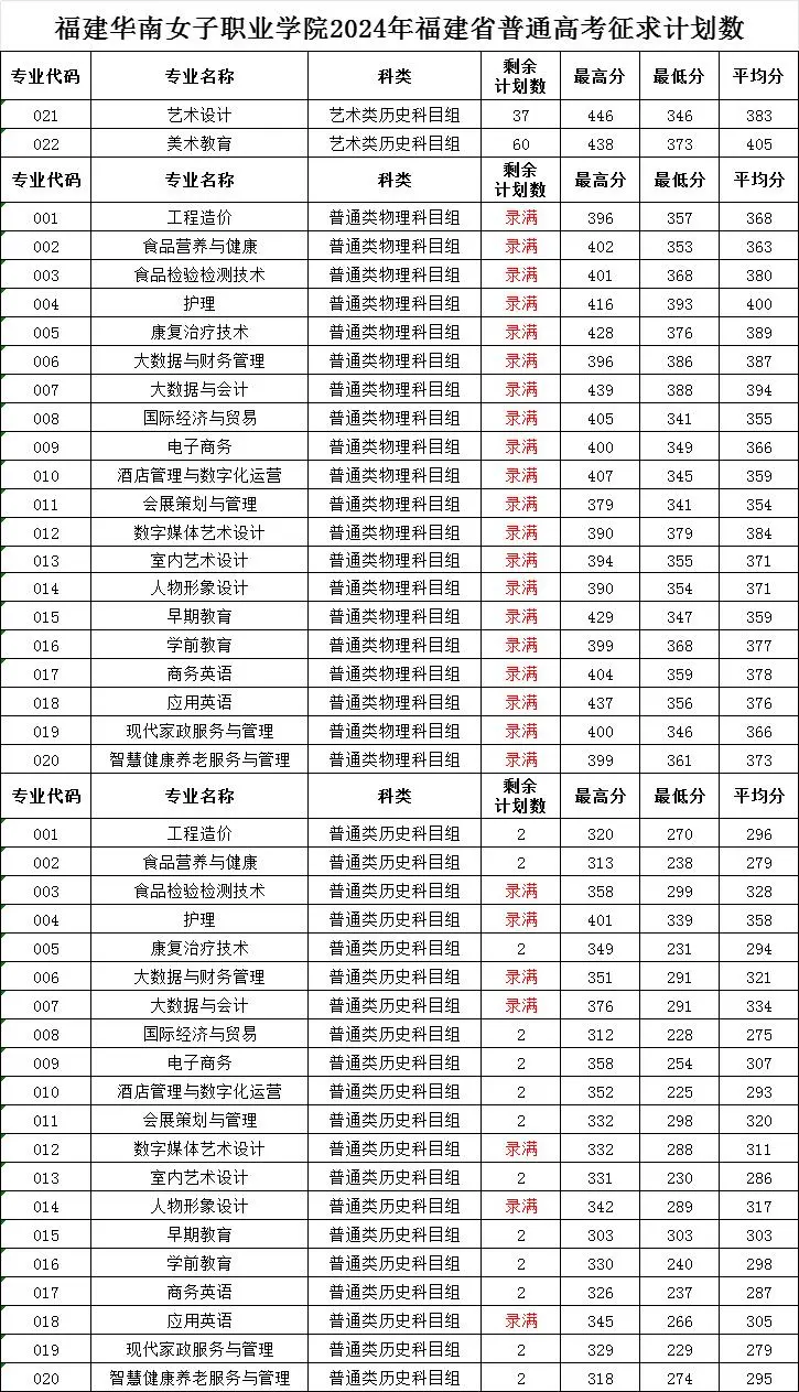 福建华南女子职业学院2024年福建省普通高考征求计划数