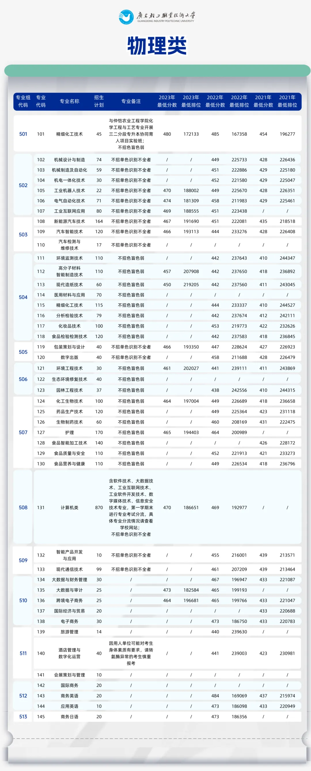 广东轻工职业技术学院2024夏季高考广东省内专科计划