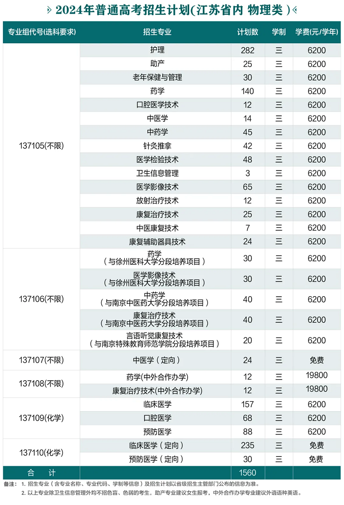 江苏医药职业学院2024年招生简章