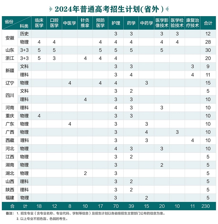 江苏医药职业学院2024年招生简章