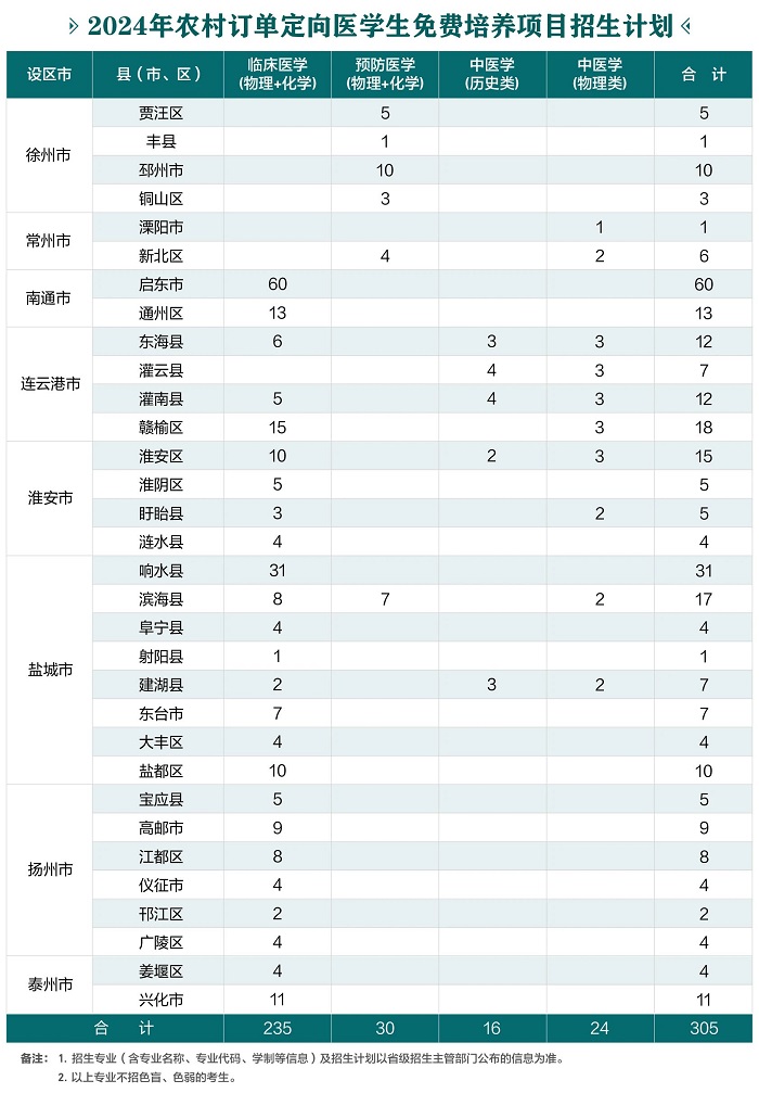 江苏医药职业学院2024年招生简章