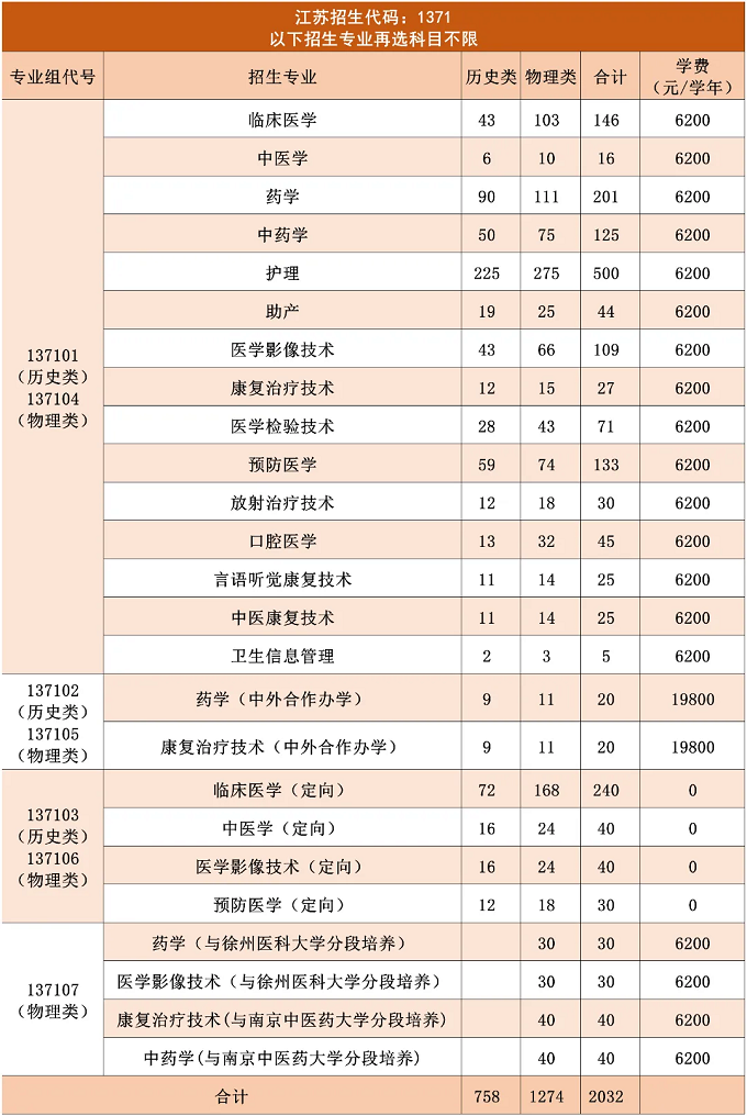 江苏医药职业学院2023年普通高考招生简章