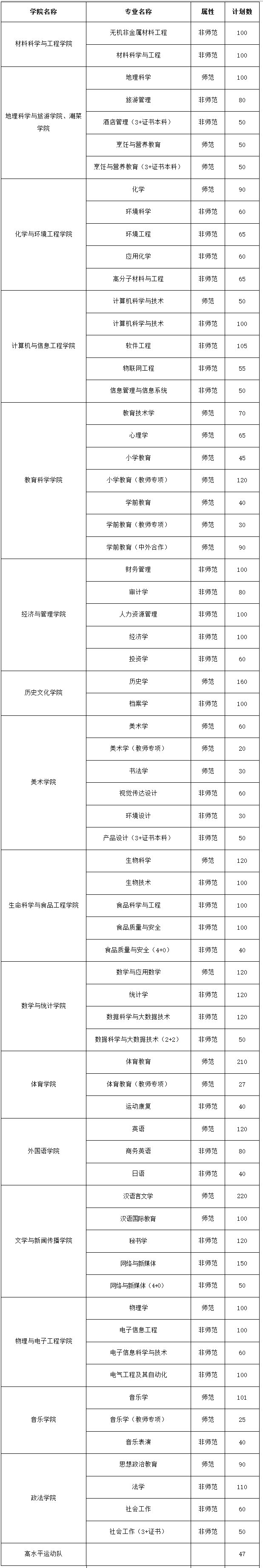 韩山师范学院2024年本科层次分专业招生计划表