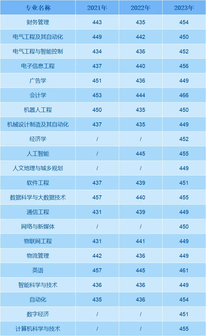 江苏师范大学科文学院2021-2023年录取最低分（四川）