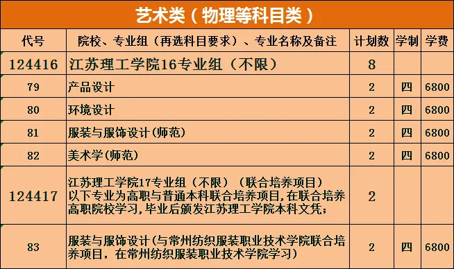 2022年江苏理工学院招生计划（江苏省）