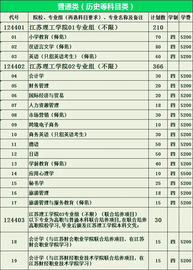 2022年江苏理工学院招生计划（江苏省）