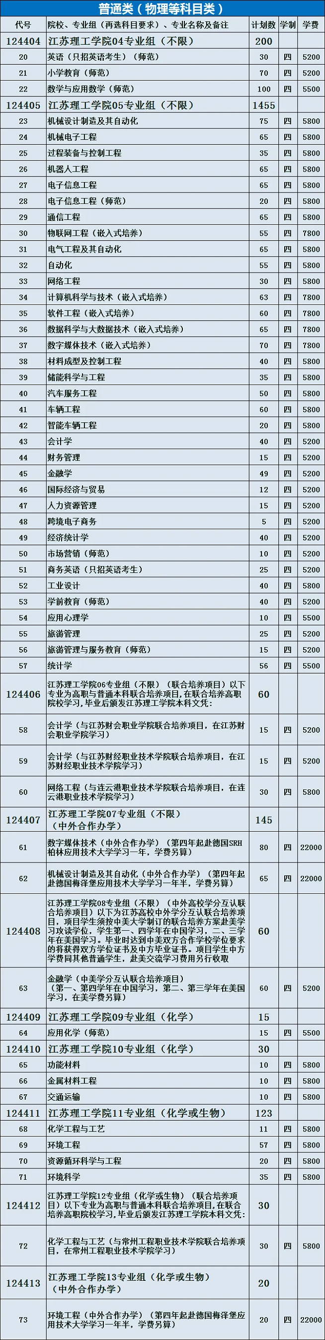 2022年江苏理工学院招生计划（江苏省）