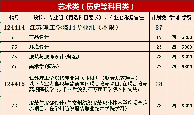 2022年江苏理工学院招生计划（江苏省）