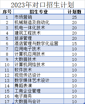 焦作大学2023年对口招生计划