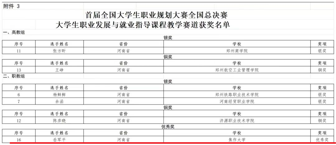 焦作大学教师荣获首届全国大学生职业规划大赛全国总决赛优秀奖