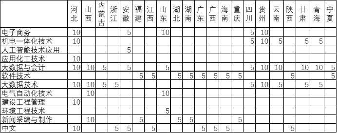 焦作大学2024年省外招生计划