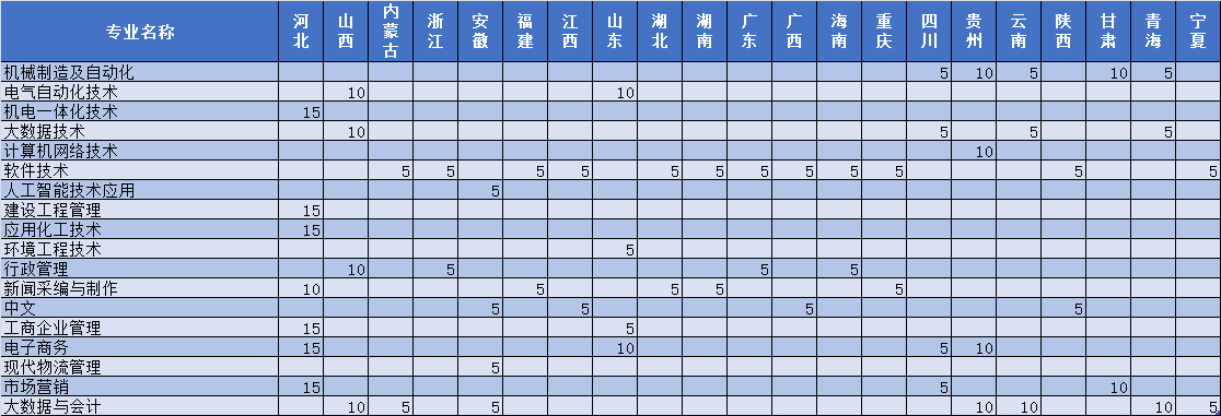 焦作大学2022年省外招生计划