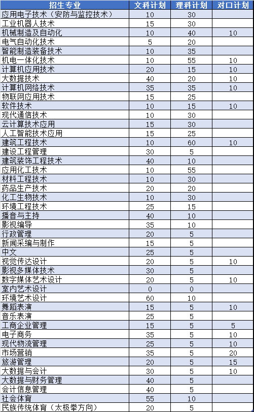 焦作大学2022年河南省招生计划