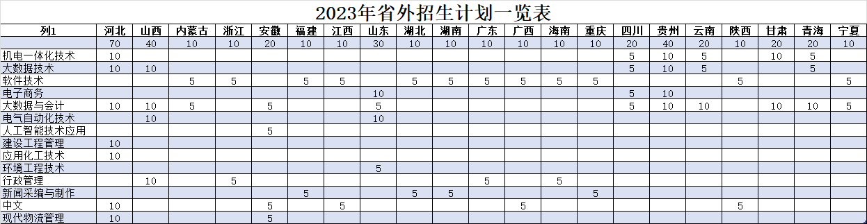 焦作大学2023年省外招生计划