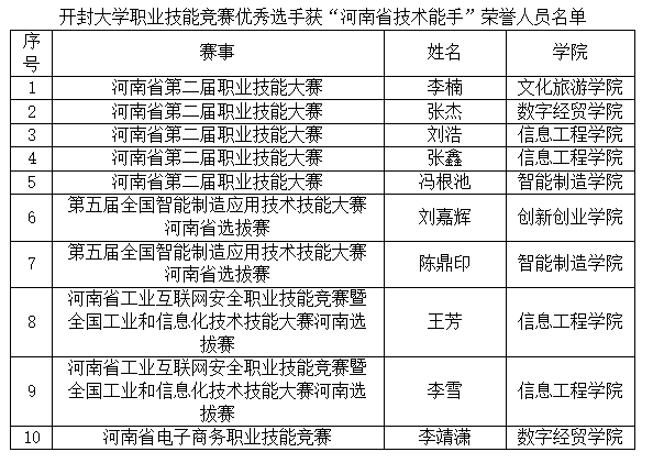 开封大学10人被河南省人社厅授予“河南省技术能手”荣誉