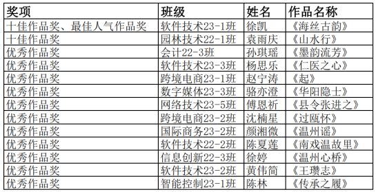 我校在中国（温州）AI音乐视频创作者大会暨“温州好SONG”AI音乐大赛中荣获多项大奖