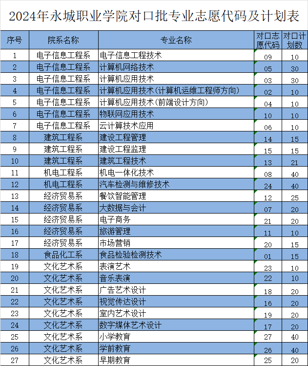 永城职业学院2024年专业志愿代码及计划表