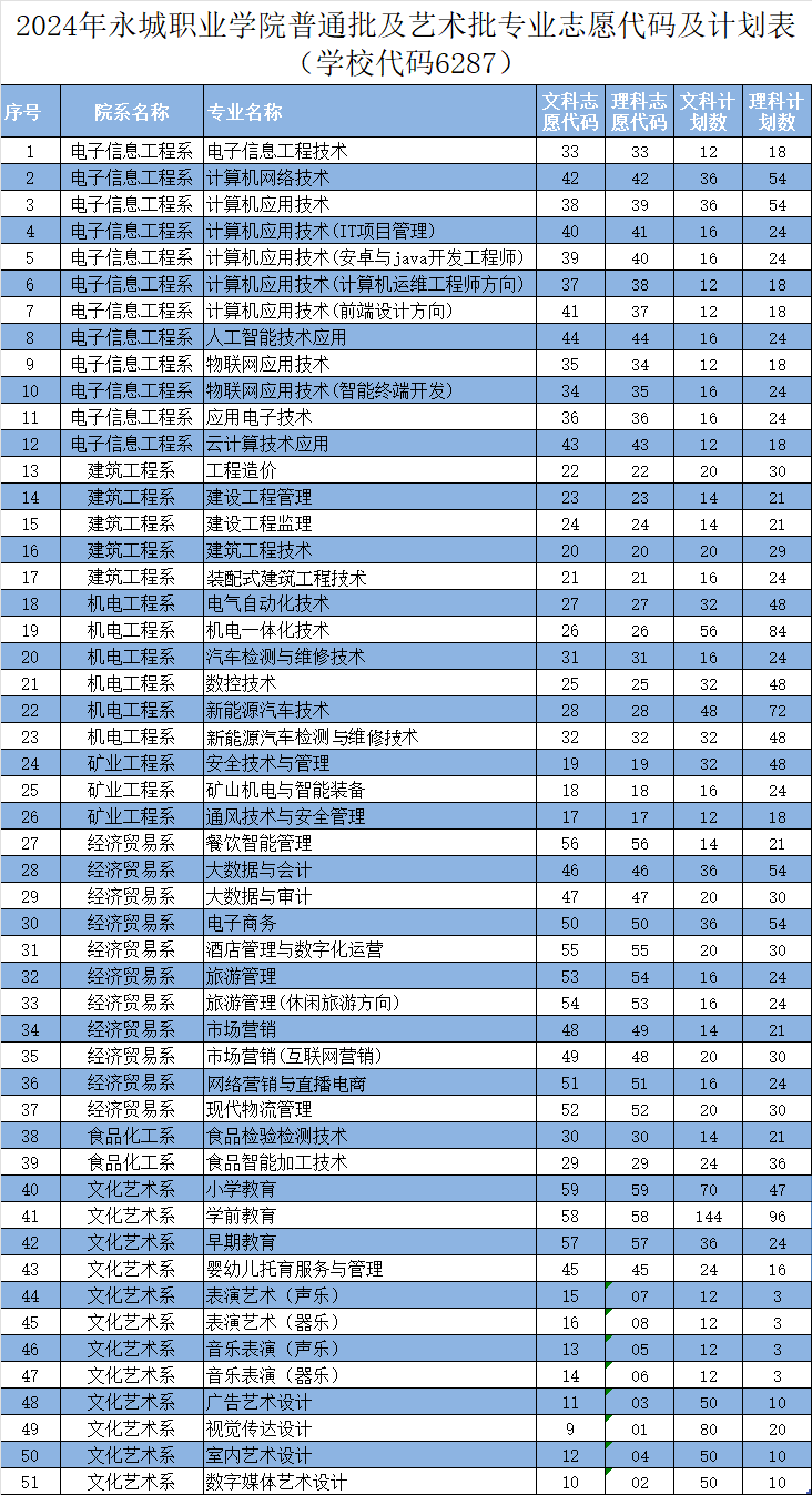 永城职业学院2024年专业志愿代码及计划表