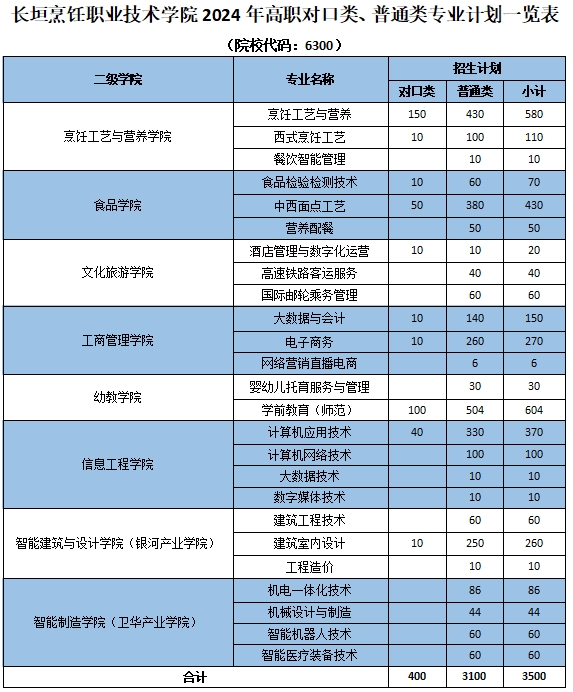 长垣烹饪职业技术学院2024年招生章程