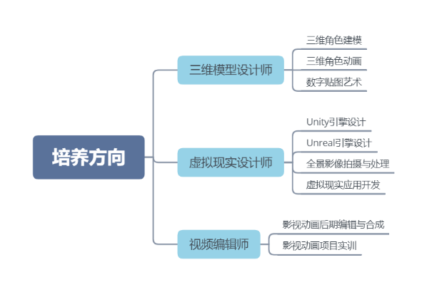 河南经贸职业学院数字媒体应用技术（虚拟展示设计）专业介绍