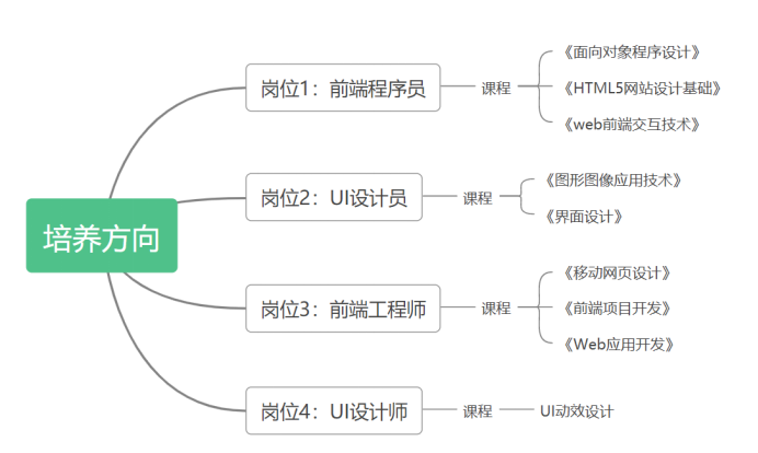 河南经贸职业学院计算机应用技术（Web前端）专业介绍