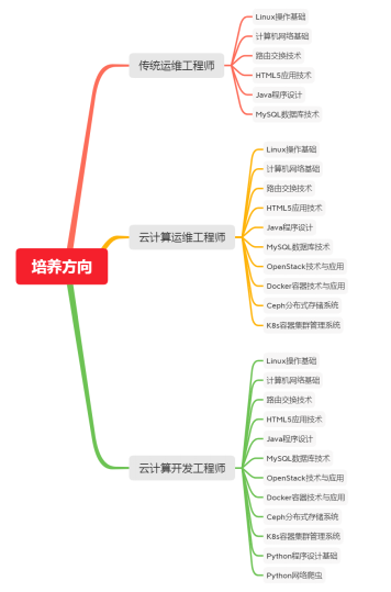 河南经贸职业学院计算机应用技术（云计算技术）专业介绍