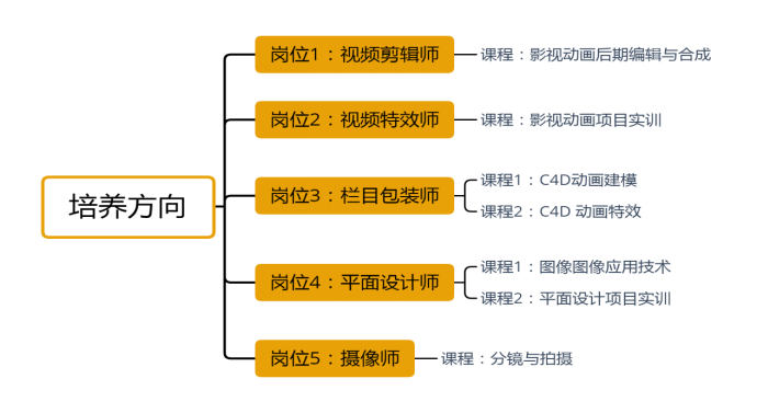 河南经贸职业学院动漫制作技术（影视后期）介绍