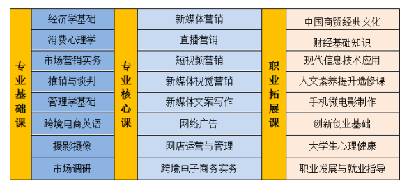 河南经贸职业学院网络营销专业介绍