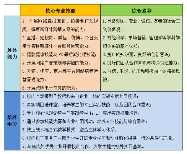 河南经贸职业学院网络营销专业介绍