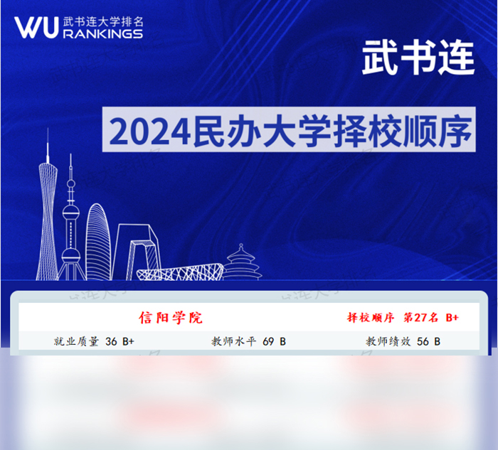 信阳学院在“武书连2024中国民办大学择校顺序排名”中跻身全国30强