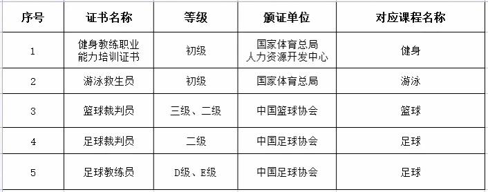 泉州海洋职业学院之艺术体育学院——社会体育专业介绍