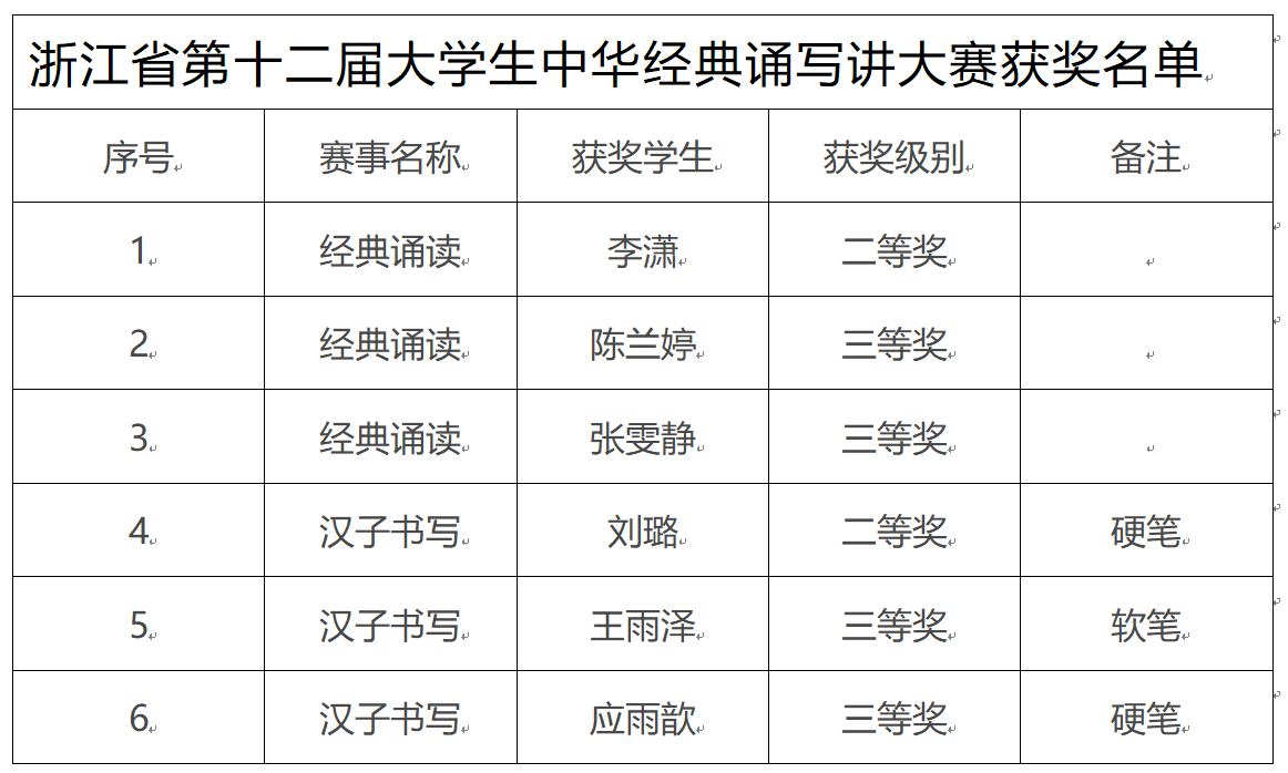 温州医科大学仁济学院在浙江省第十二届大学生中华经典诵写讲大赛中斩获佳绩！