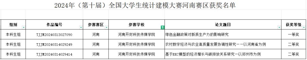 河南开封科技传媒学院学子在第十届全国大学生统计建模大赛河南赛区比赛中斩获一等奖