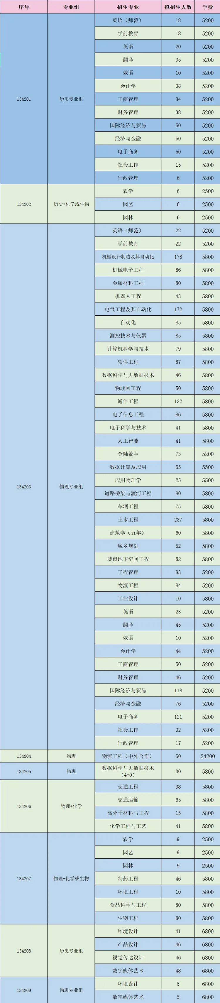 淮阴工学院2023年江苏省招生计划