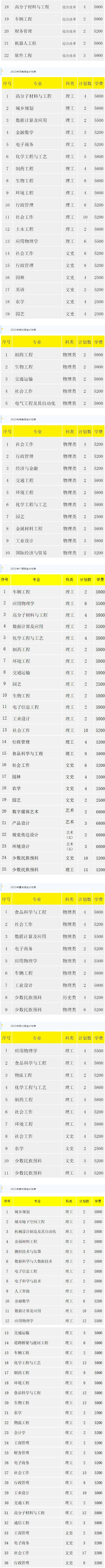 淮阴工学院2023年省外招生计划