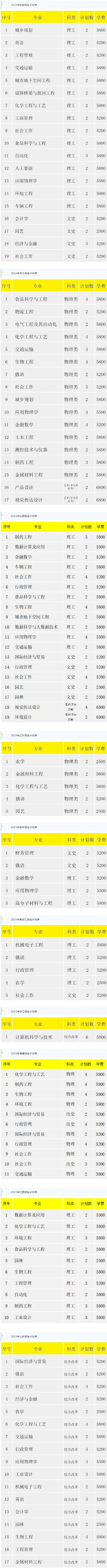 淮阴工学院2023年省外招生计划