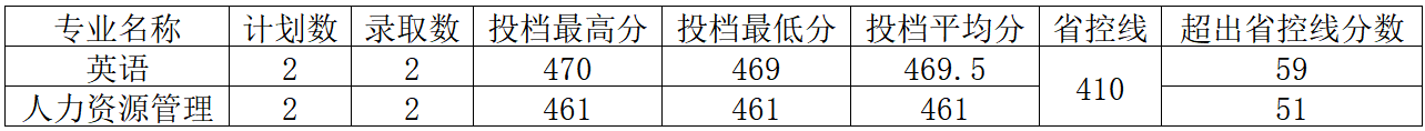 招生动态（三十一）河南工程学院2024年黑龙江省普通本科批录取结果