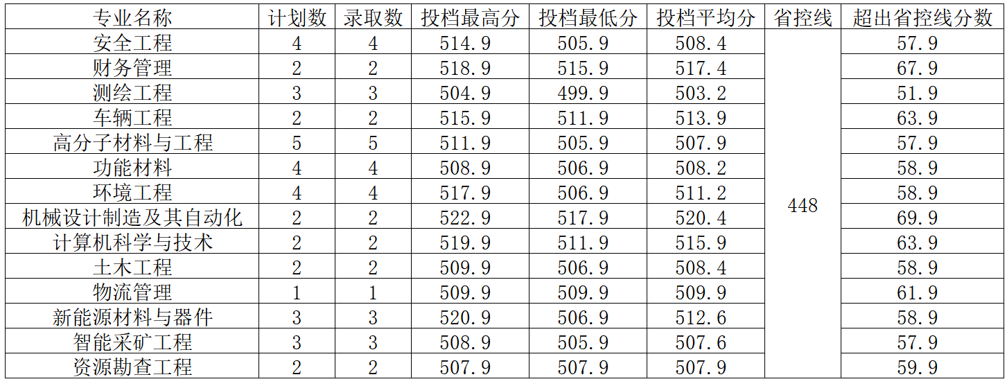 招生动态（三十）河南工程学院2024年江西省普通类本科录取结果