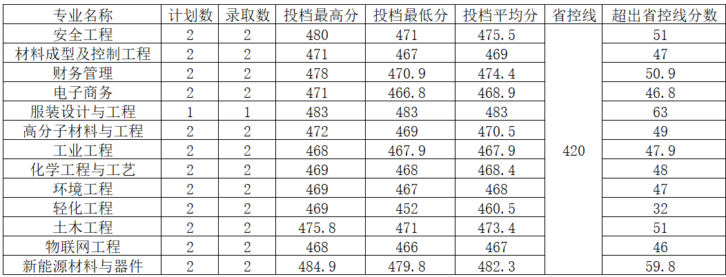 招生动态（四十五）河南工程学院2024年云南省二本及预科批（普通类）录取结果