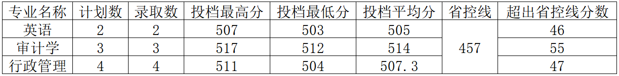 招生动态（四十三）河南工程学院2024年四川省本科二批录取结果