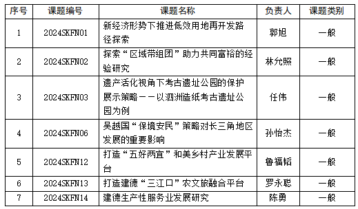 浙江大学城市学院获批7项杭州市“社科赋能行动”专项课题